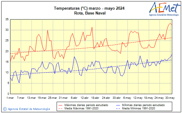 Primtemps 2024. Temprature (C)