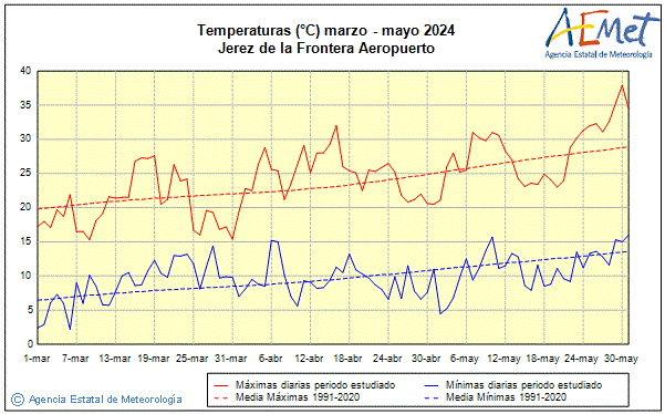 Spring 2024. Temperature (C)