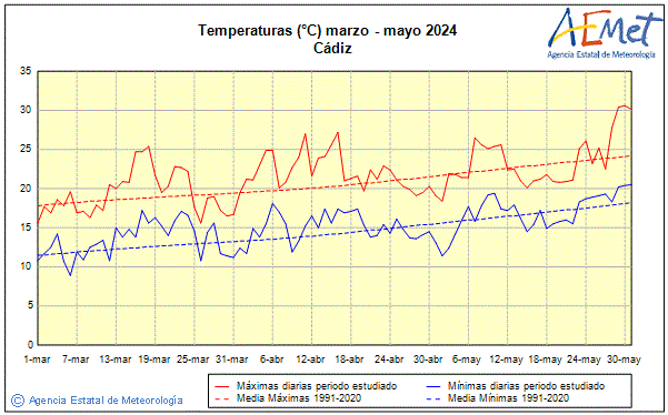 Primtemps 2024. Temprature (C)