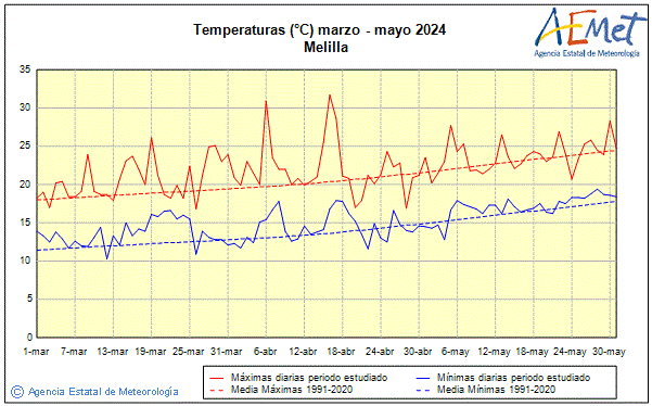 Primtemps 2024. Temprature (C)