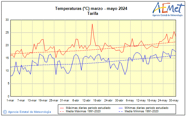 Primtemps 2024. Temprature (C)