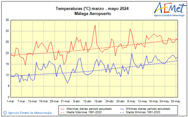 Primtemps 2024. Temprature (C)