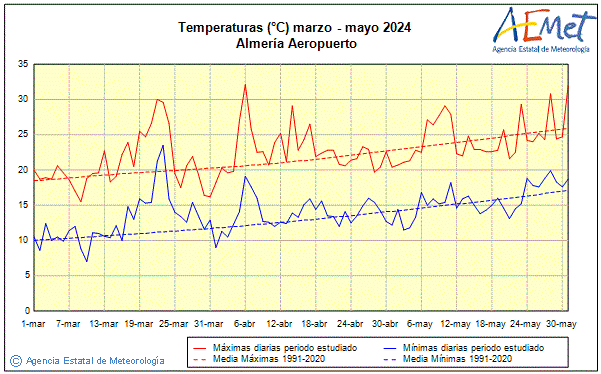 Spring 2024. Temperature (C)