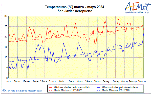 Primtemps 2024. Temprature (C)