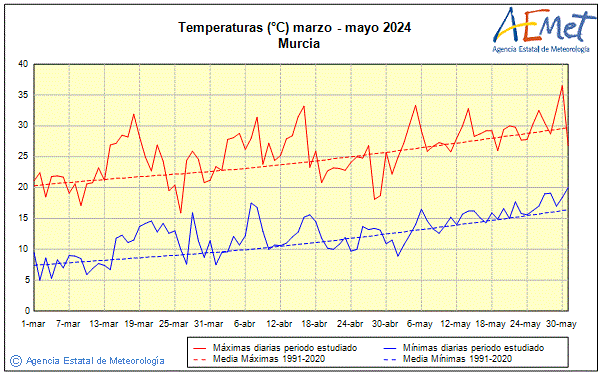 Spring 2024. Temperature (C)