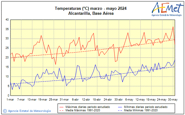 Spring 2024. Temperature (C)