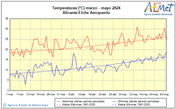 Spring 2024. Temperature (C)