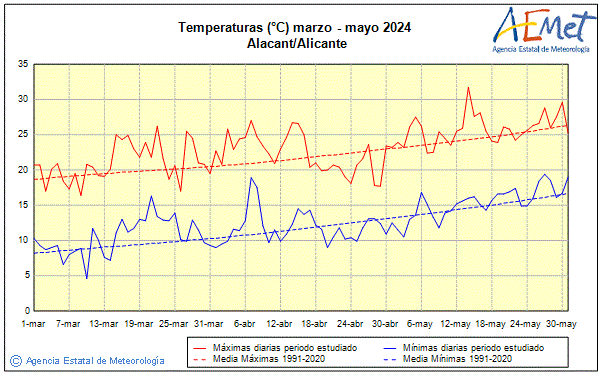 Primtemps 2024. Temprature (C)