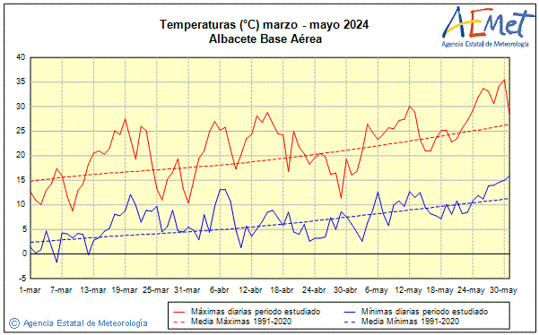 Primtemps 2024. Temprature (C)