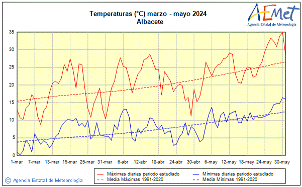 Spring 2024. Temperature (C)