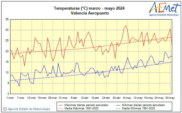 Spring 2024. Temperature (C)