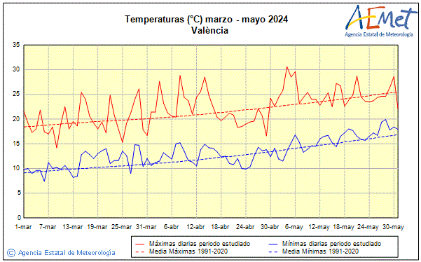 Primtemps 2024. Temprature (C)