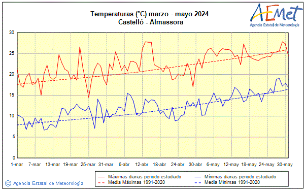 Primtemps 2024. Temprature (C)