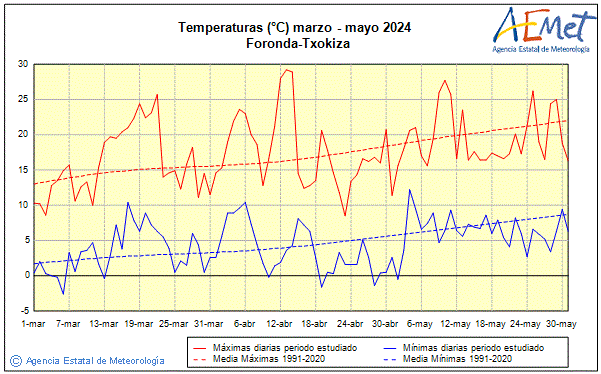 Primavera 2024. Temperatura (C)