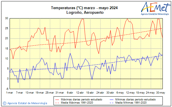 Primtemps 2024. Temprature (C)