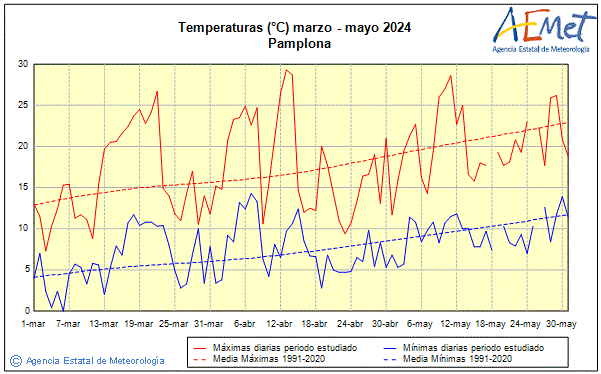 Primtemps 2024. Temprature (C)