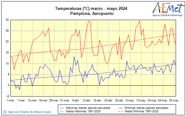 Spring 2024. Temperature (C)