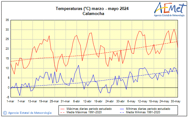 Primtemps 2024. Temprature (C)