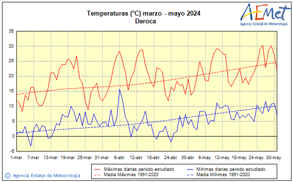 Spring 2024. Temperature (C)