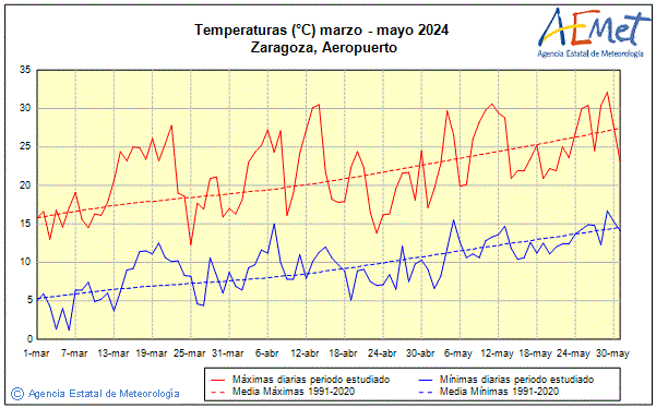 Primtemps 2024. Temprature (C)