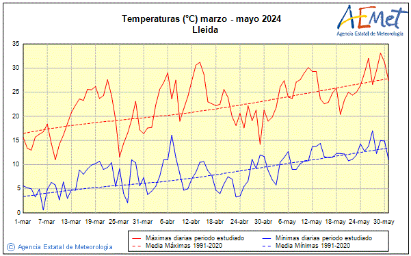 Spring 2024. Temperature (C)