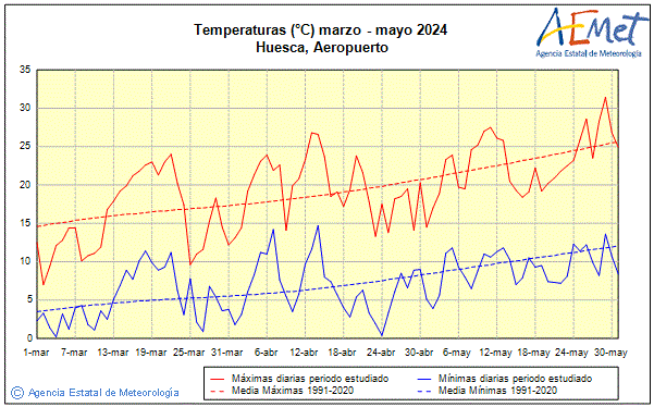 Primtemps 2024. Temprature (C)