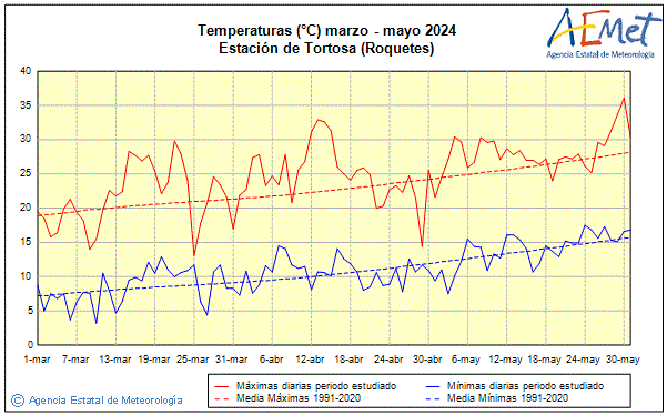 Primtemps 2024. Temprature (C)