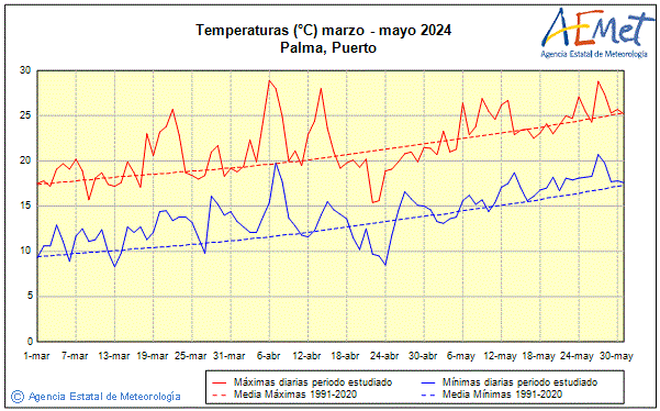 Primtemps 2024. Temprature (C)