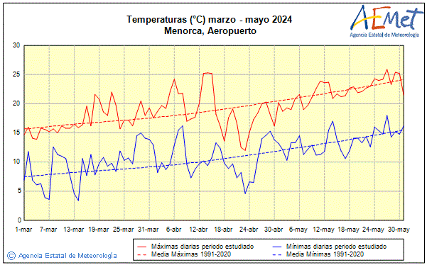 Primavera 2024. Temperatura (C)