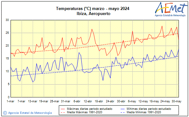 Spring 2024. Temperature (C)