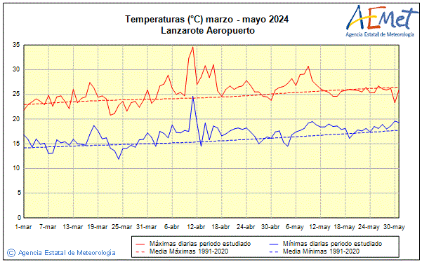 Spring 2024. Temperature (C)