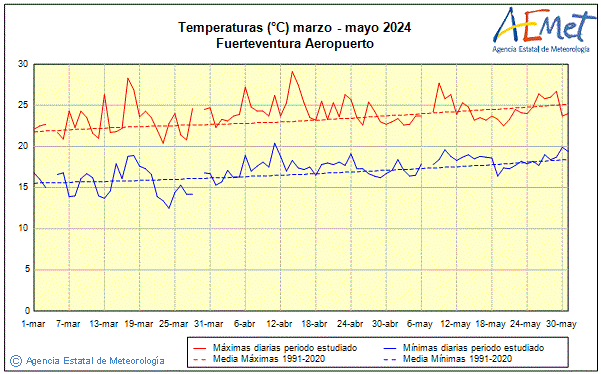 Primtemps 2024. Temprature (C)