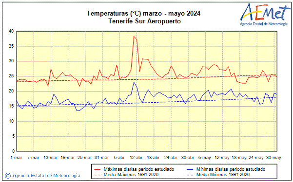 Spring 2024. Temperature (C)