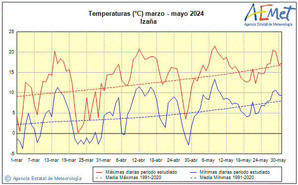 Primtemps 2024. Temprature (C)