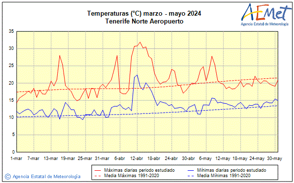 Primtemps 2024. Temprature (C)