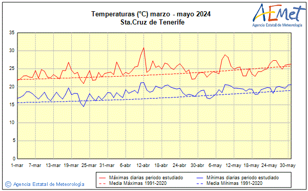 Spring 2024. Temperature (C)