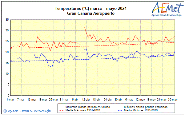 Primavera 2024. Temperatura (C)