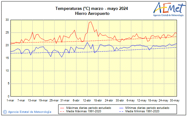 Spring 2024. Temperature (C)