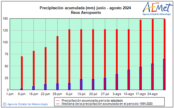 Veran 2024. Precipitacin (mm)
