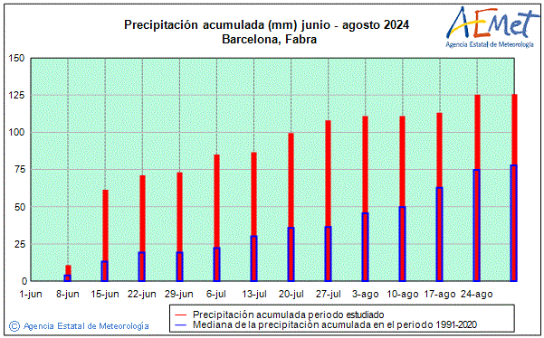 Summer 2024. Rainfall (mm)