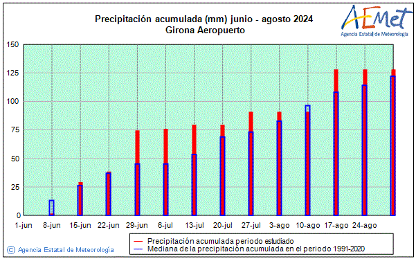 Verano 2024. Precipitacin (mm)