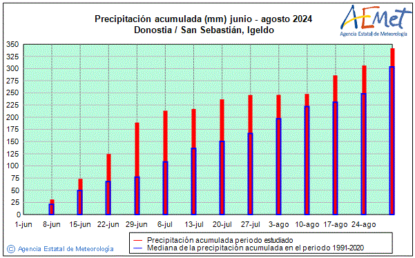 Verano 2024. Precipitacin (mm)