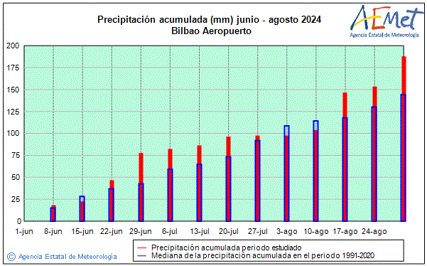 Verano 2024. Precipitacin (mm)