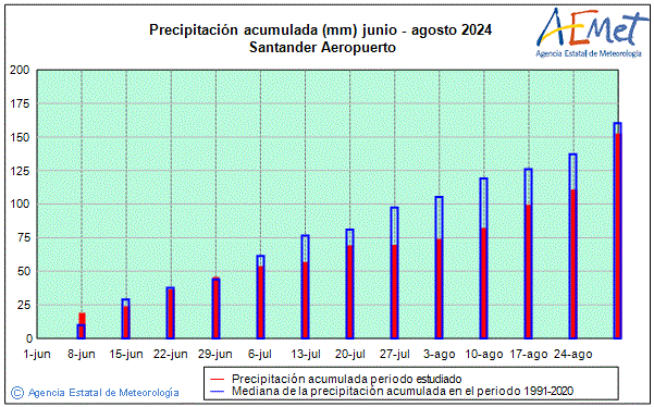 Verano 2024. Precipitacin (mm)