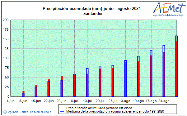 Verano 2024. Precipitacin (mm)