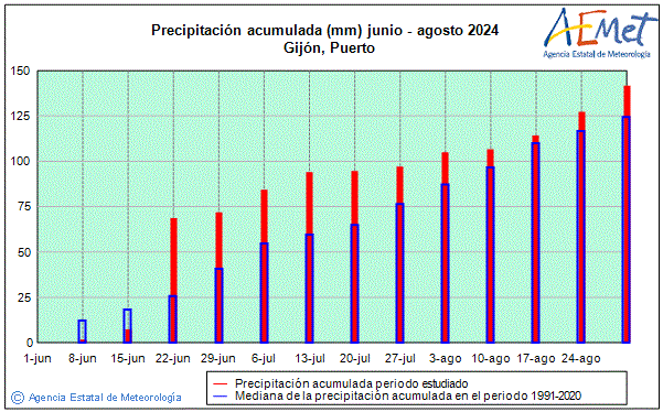 Estiu 2024. Precipitaci (mm)