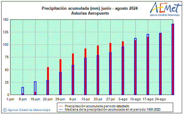 Estiu 2024. Precipitaci (mm)