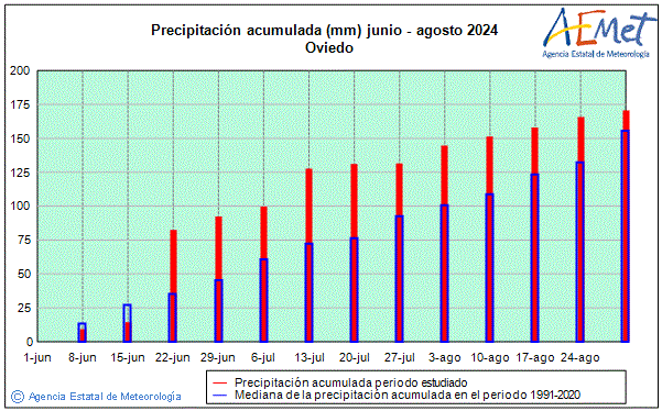 Summer 2024. Rainfall (mm)