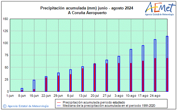 Verano 2024. Precipitacin (mm)