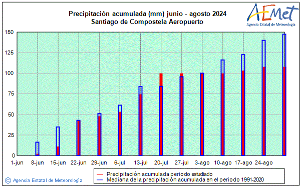 Verano 2024. Precipitacin (mm)